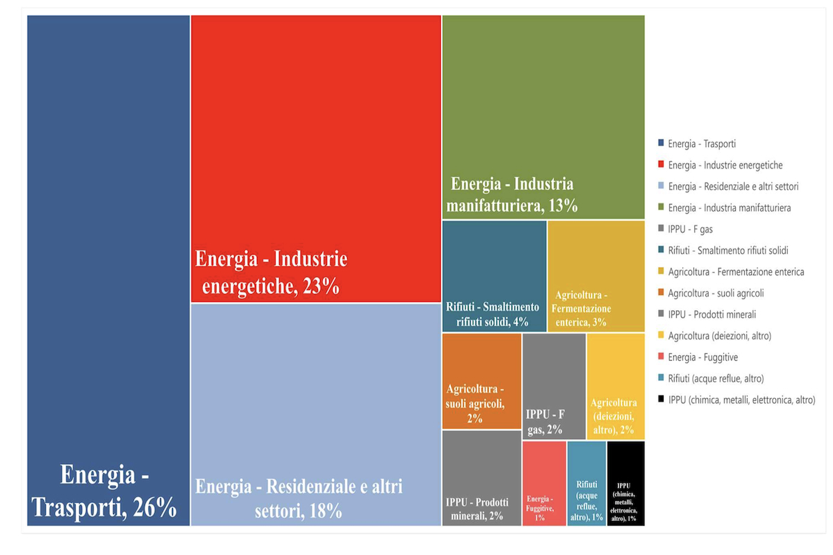 Rappresentazione grafica delle emissioni di gas climalteranti in Italia nel 2022 per categorie settoriali